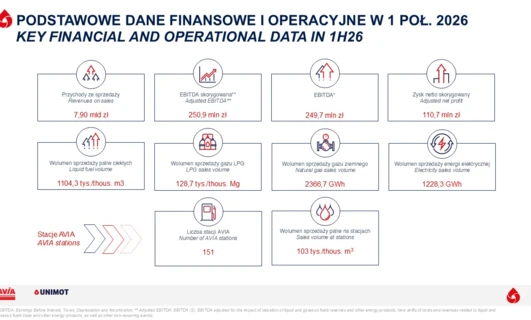 Grupa UNIMOT opublikowała wyniki za I półrocze 2026 r.